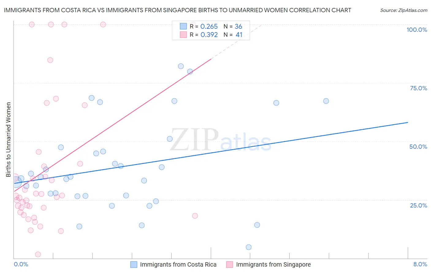 Immigrants from Costa Rica vs Immigrants from Singapore Births to Unmarried Women