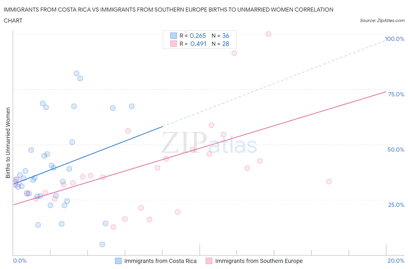 Immigrants from Costa Rica vs Immigrants from Southern Europe Births to Unmarried Women