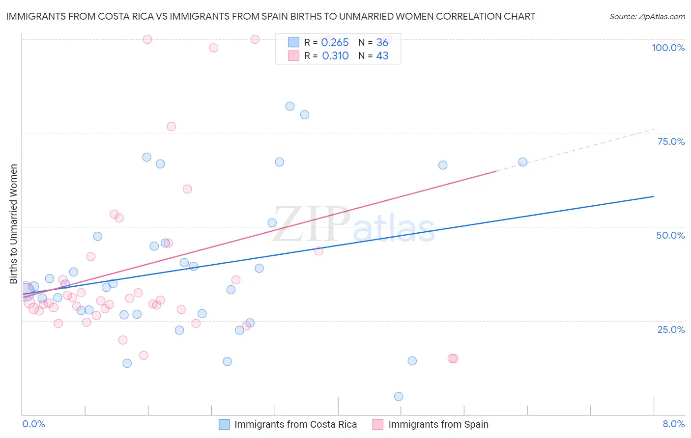 Immigrants from Costa Rica vs Immigrants from Spain Births to Unmarried Women