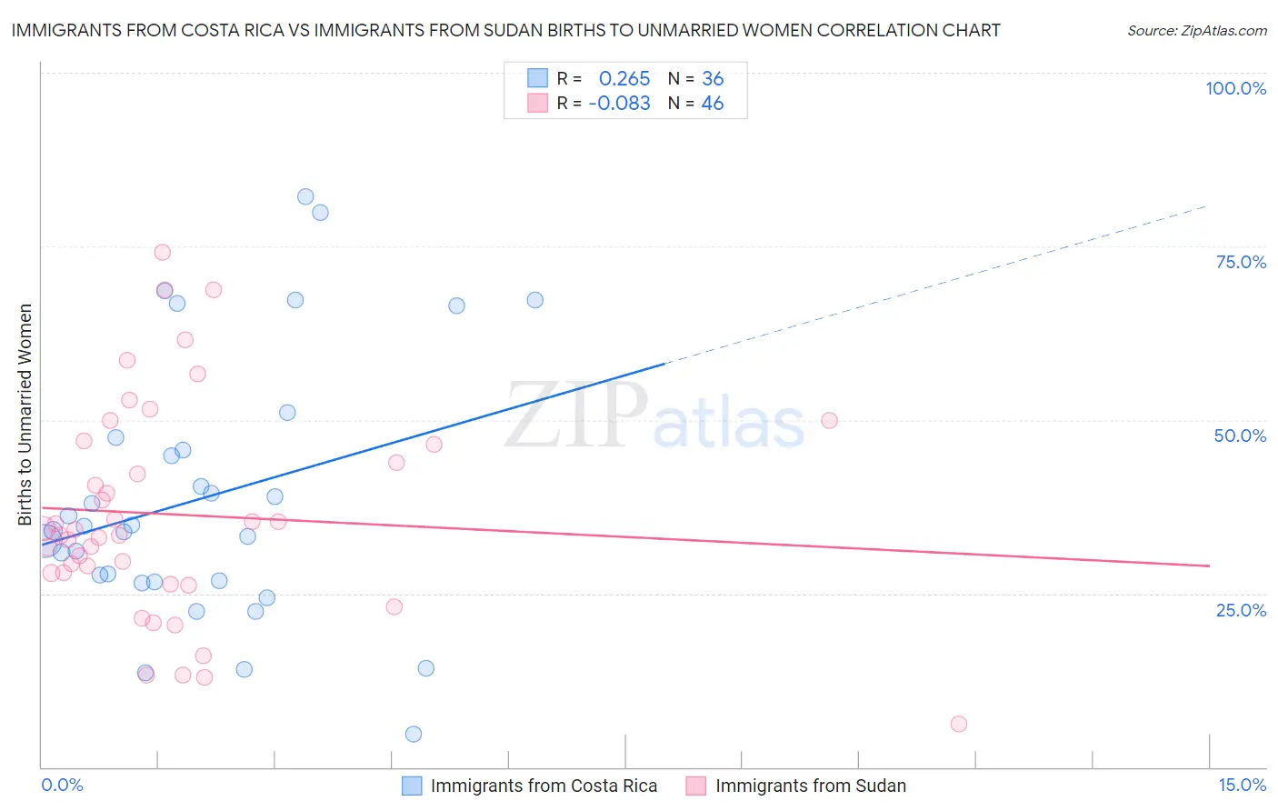 Immigrants from Costa Rica vs Immigrants from Sudan Births to Unmarried Women
