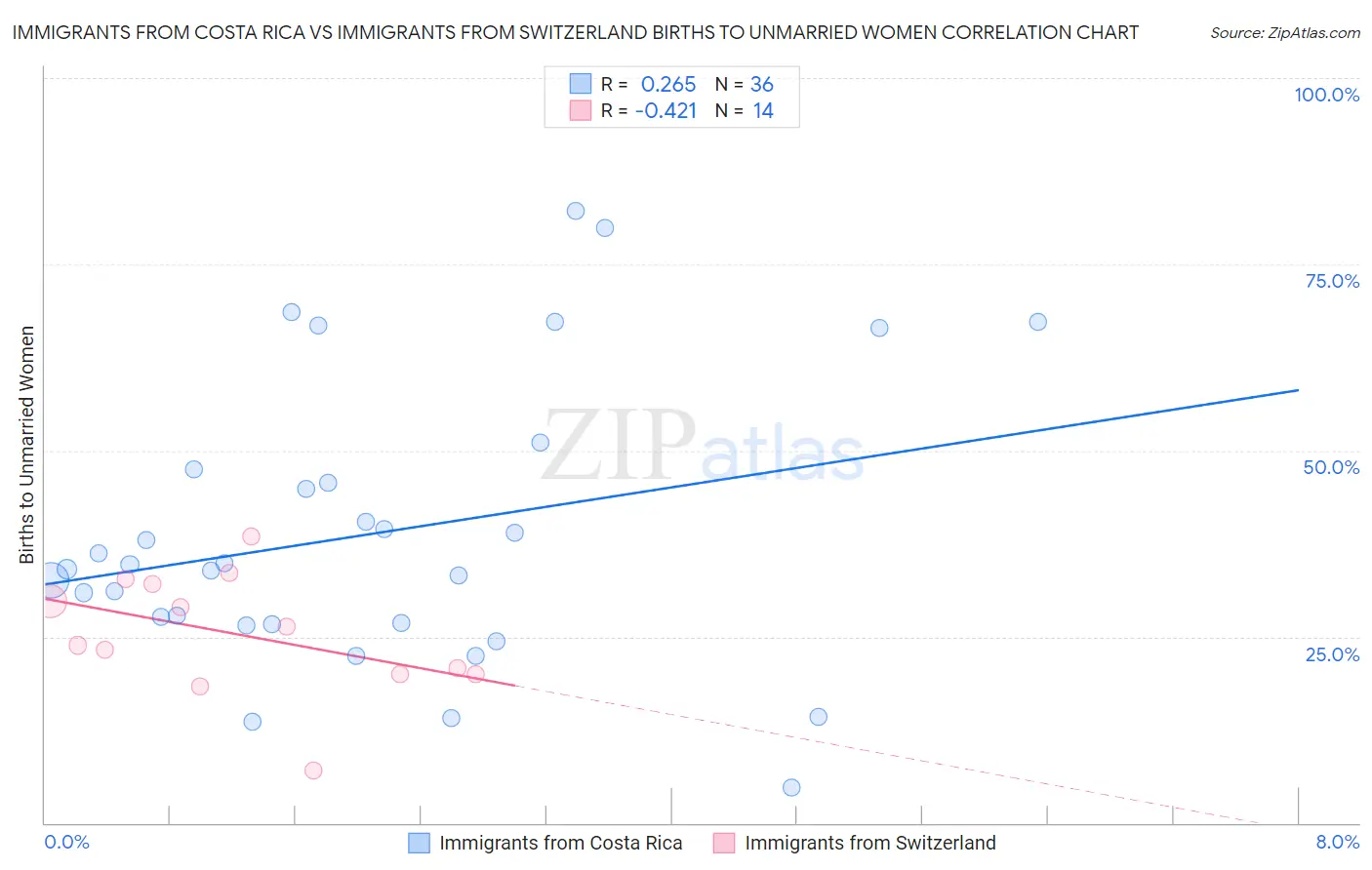 Immigrants from Costa Rica vs Immigrants from Switzerland Births to Unmarried Women