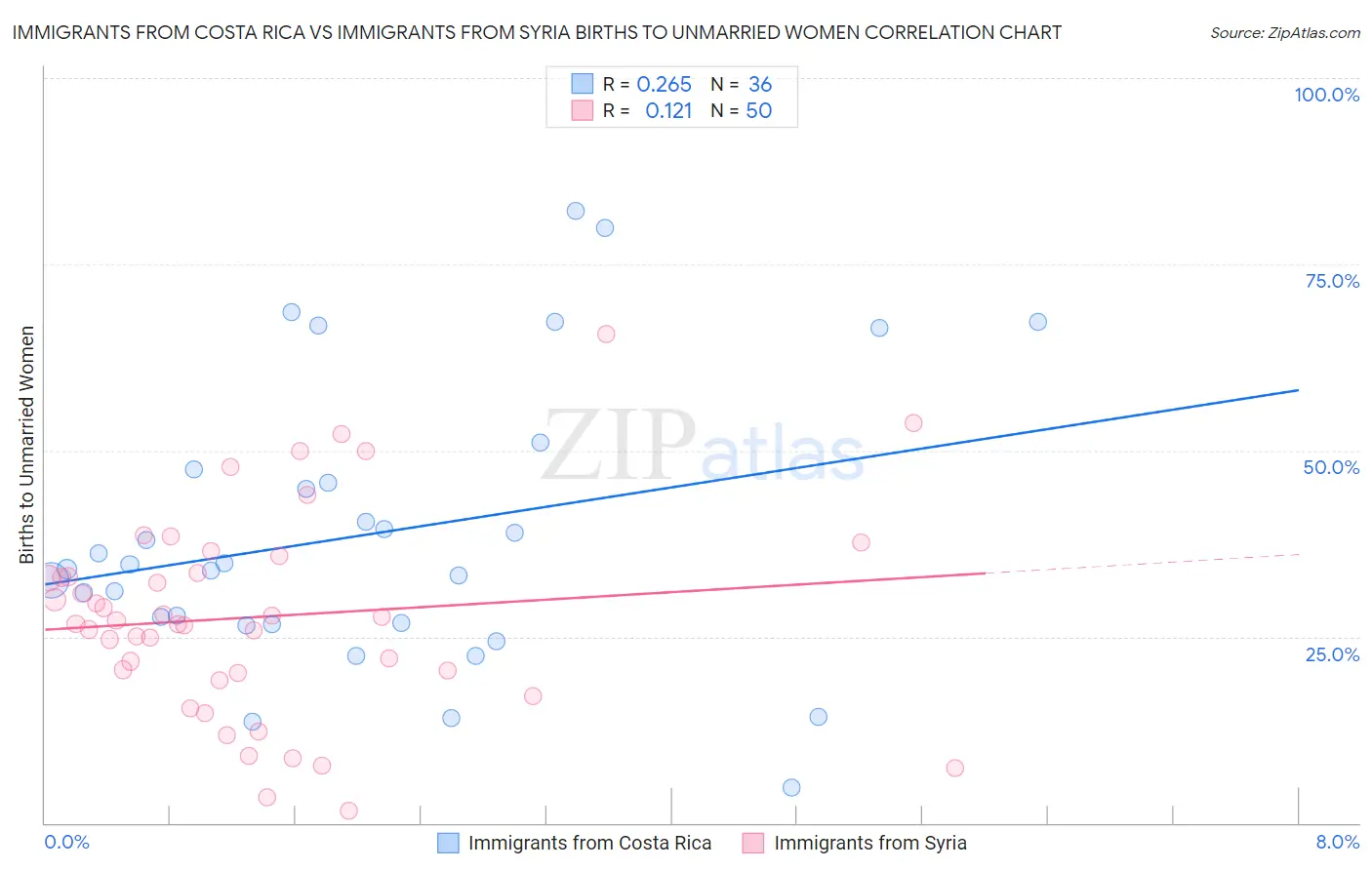 Immigrants from Costa Rica vs Immigrants from Syria Births to Unmarried Women