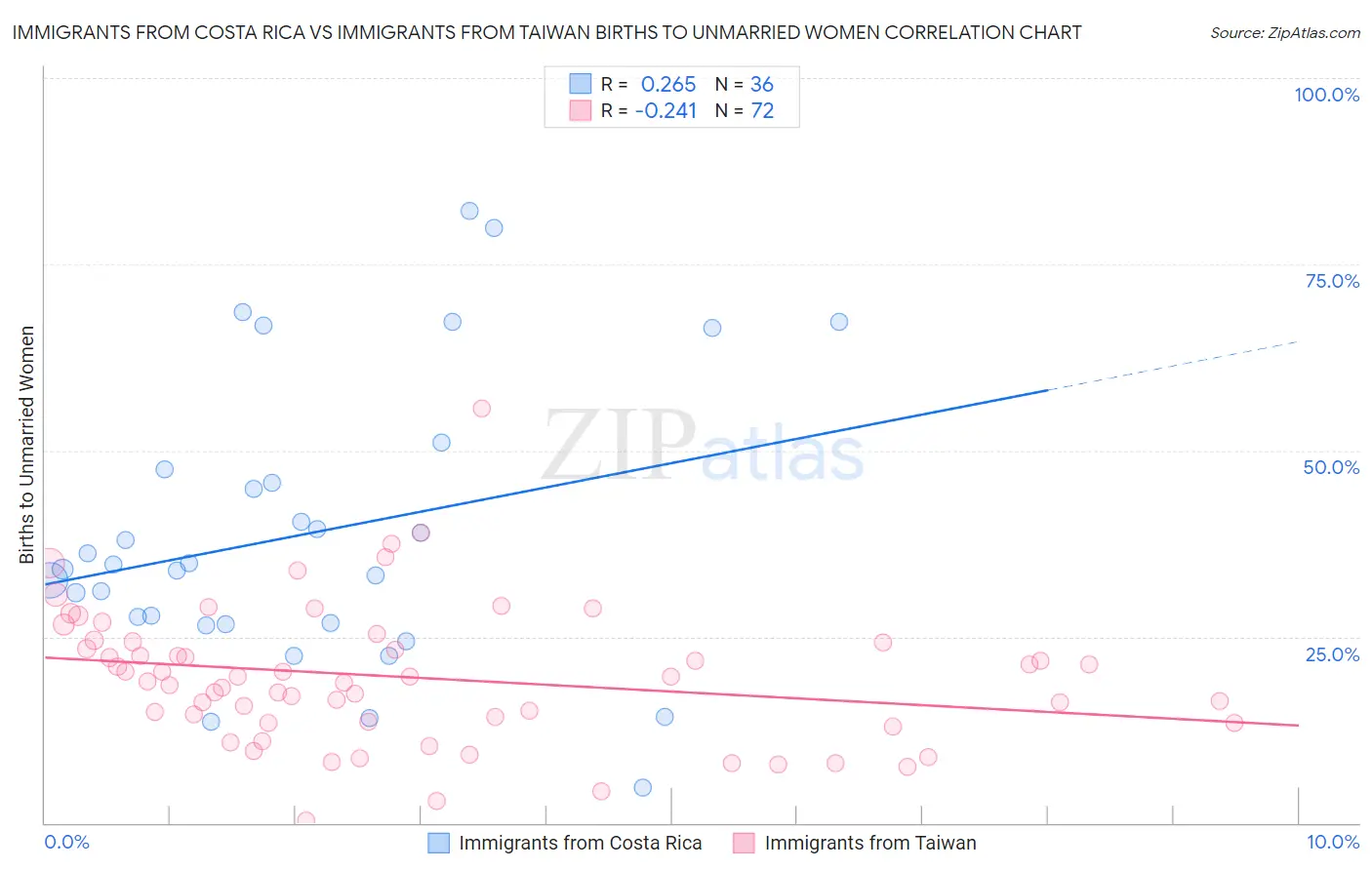 Immigrants from Costa Rica vs Immigrants from Taiwan Births to Unmarried Women