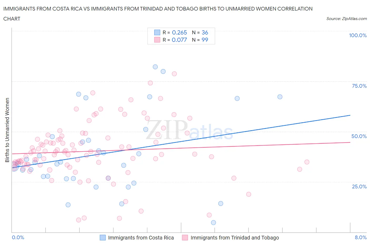 Immigrants from Costa Rica vs Immigrants from Trinidad and Tobago Births to Unmarried Women