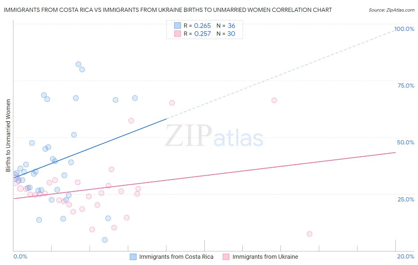 Immigrants from Costa Rica vs Immigrants from Ukraine Births to Unmarried Women