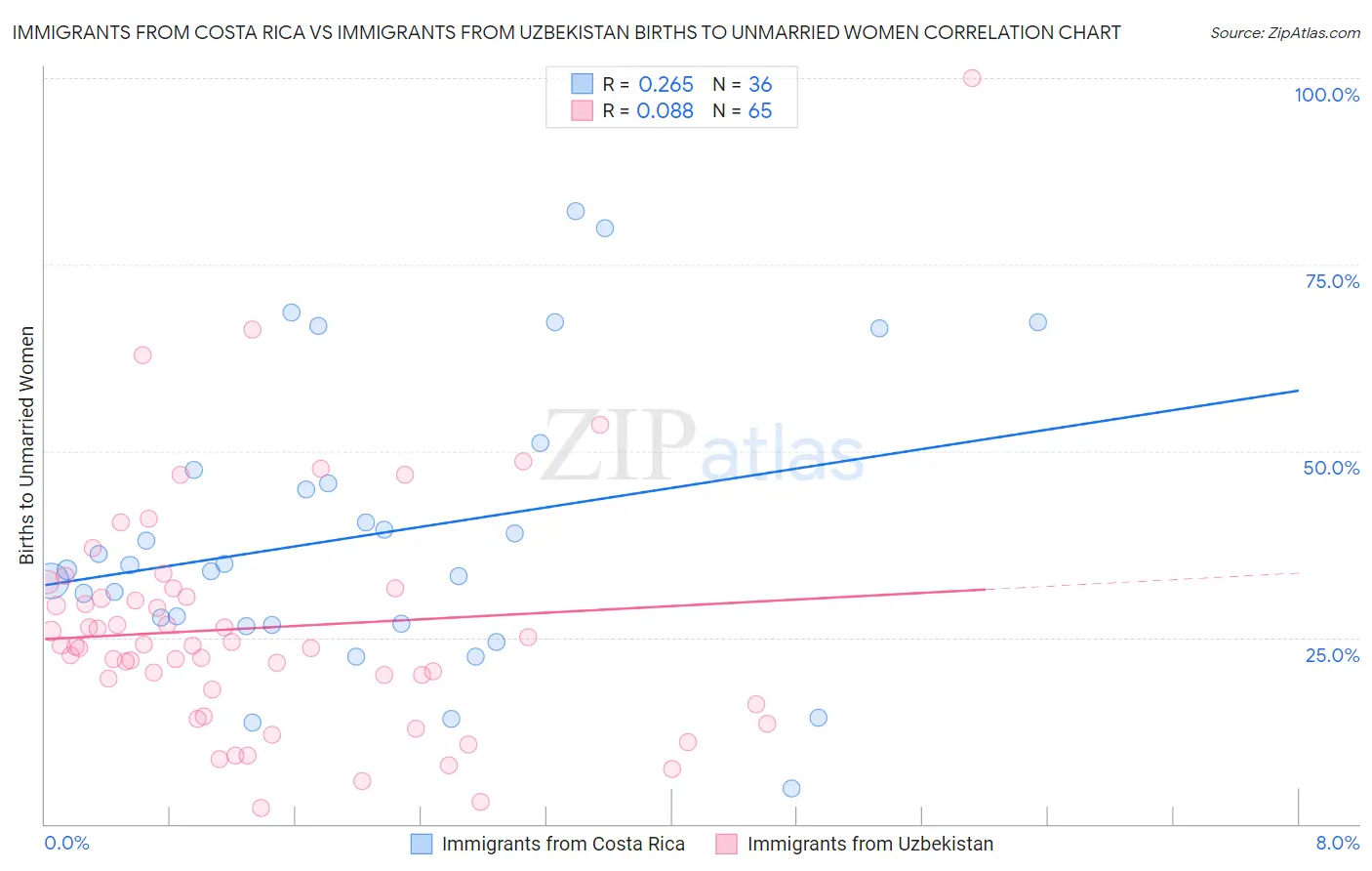 Immigrants from Costa Rica vs Immigrants from Uzbekistan Births to Unmarried Women