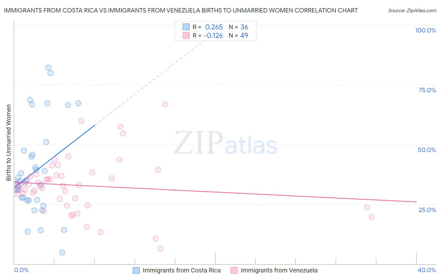 Immigrants from Costa Rica vs Immigrants from Venezuela Births to Unmarried Women