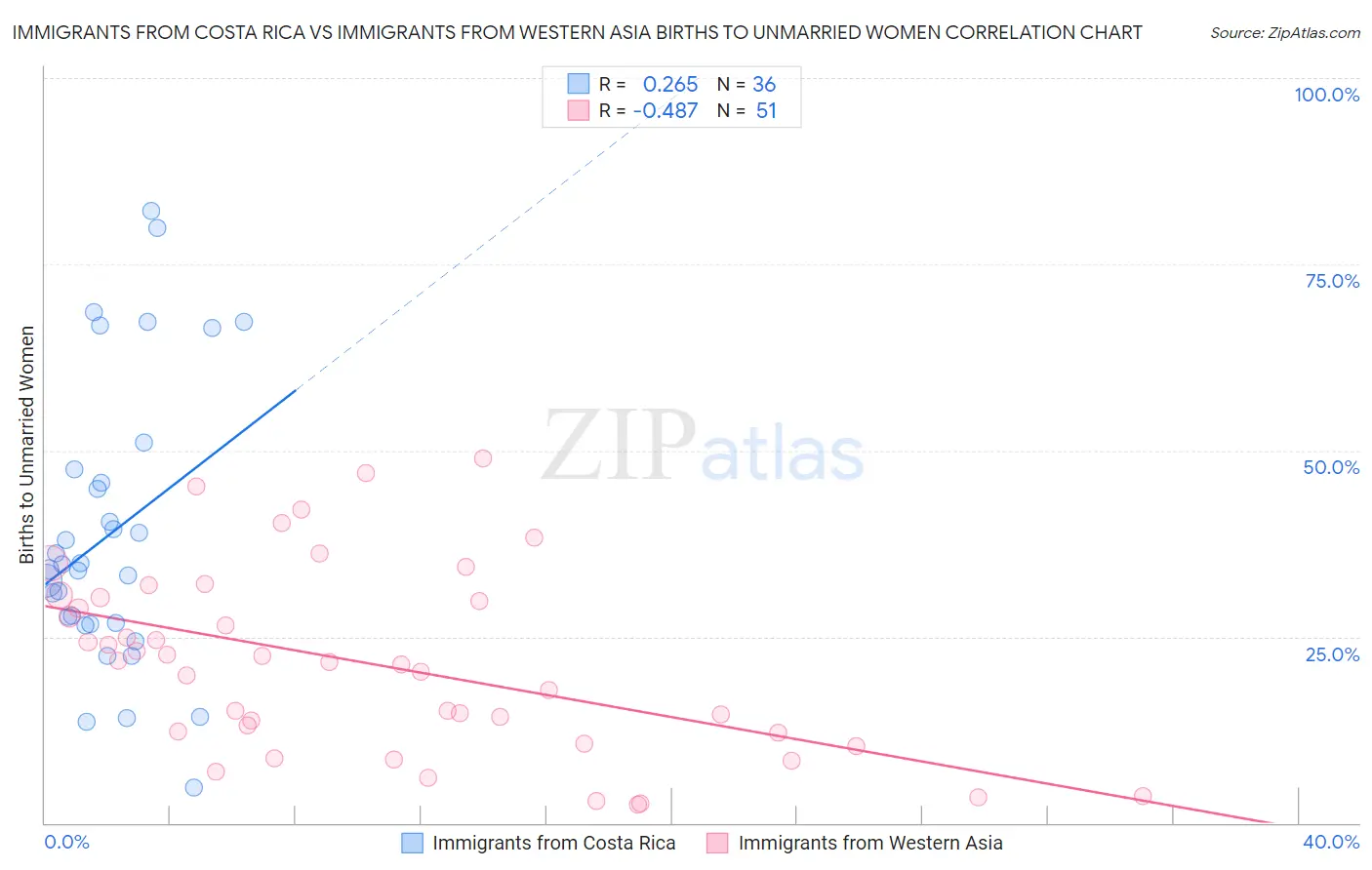 Immigrants from Costa Rica vs Immigrants from Western Asia Births to Unmarried Women