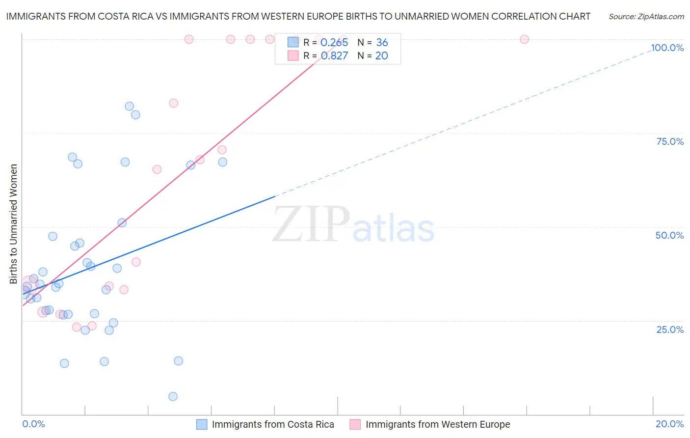 Immigrants from Costa Rica vs Immigrants from Western Europe Births to Unmarried Women