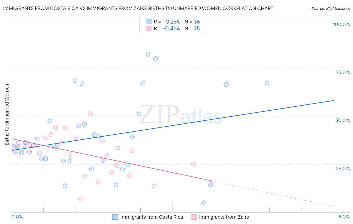 Immigrants from Costa Rica vs Immigrants from Zaire Births to Unmarried Women