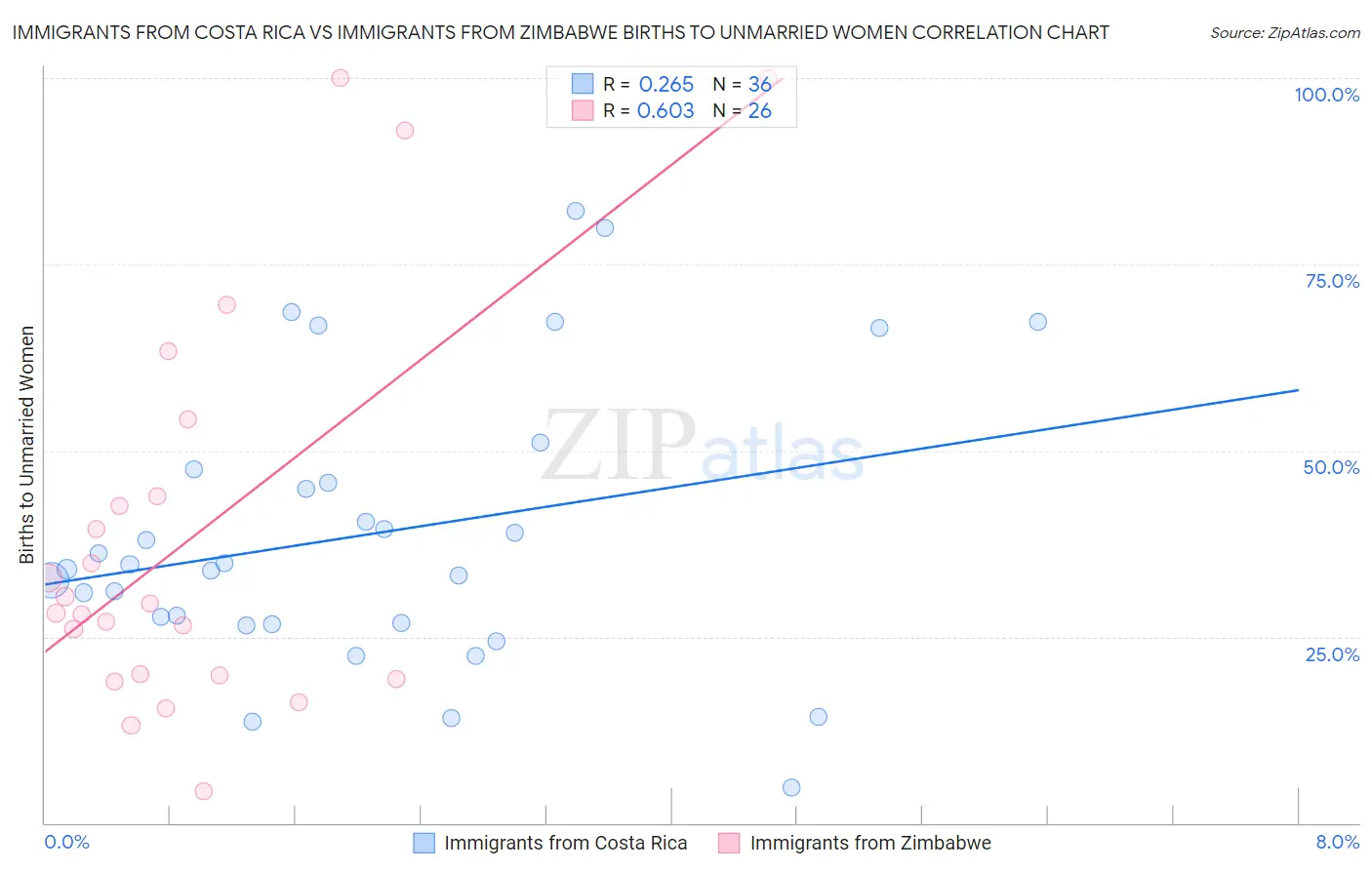 Immigrants from Costa Rica vs Immigrants from Zimbabwe Births to Unmarried Women