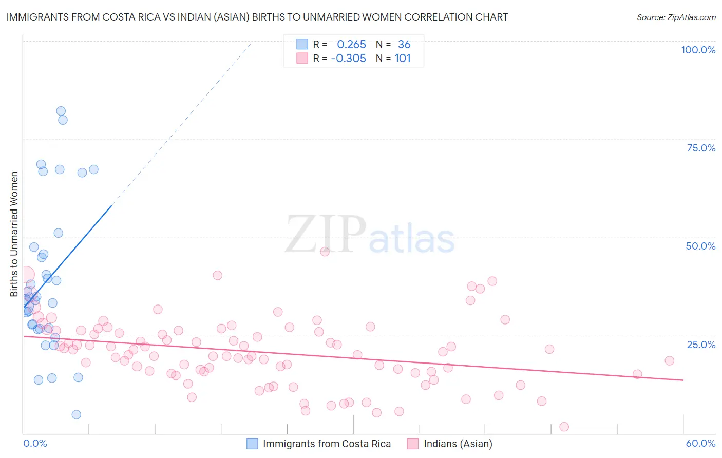 Immigrants from Costa Rica vs Indian (Asian) Births to Unmarried Women