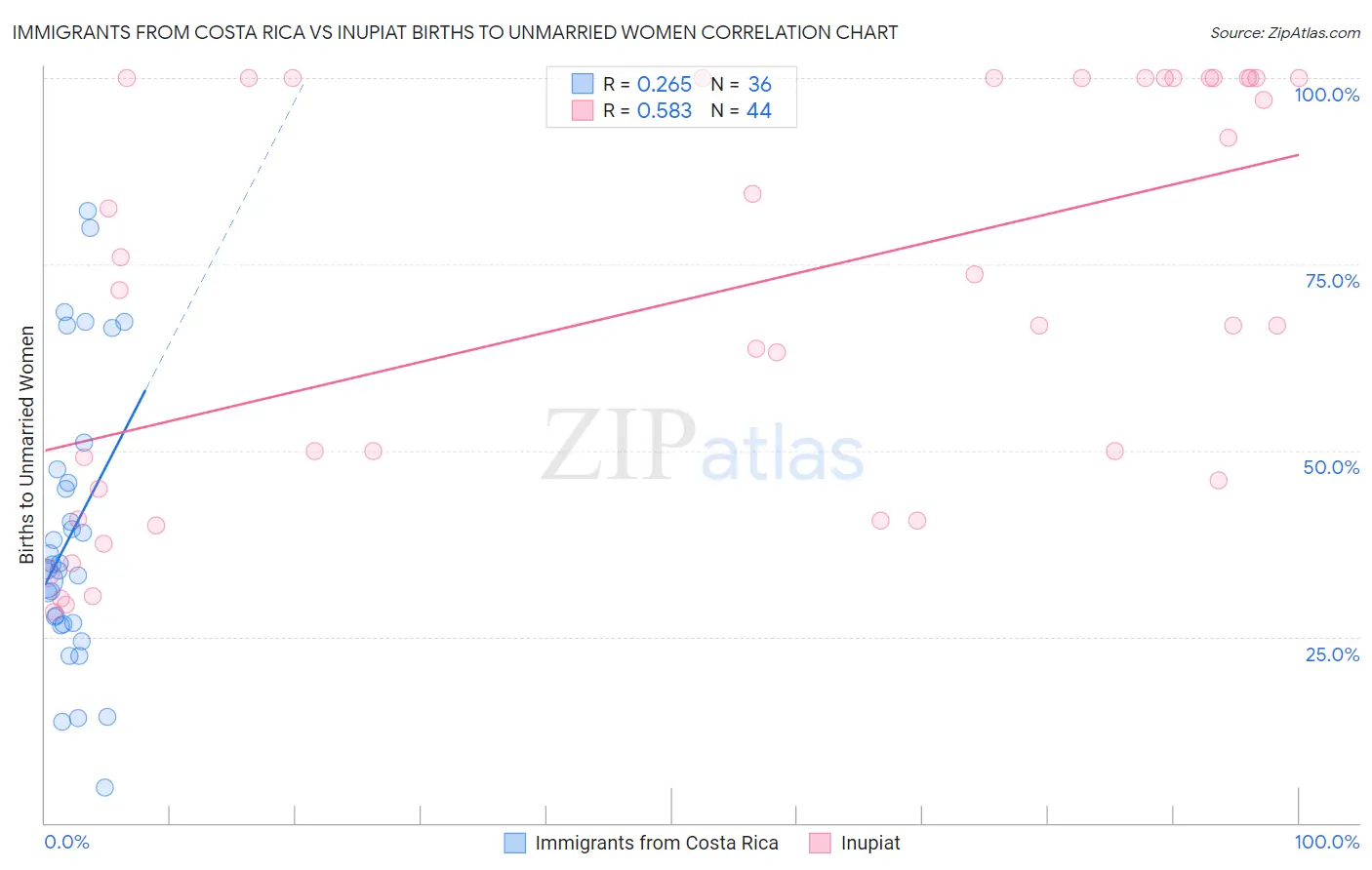 Immigrants from Costa Rica vs Inupiat Births to Unmarried Women