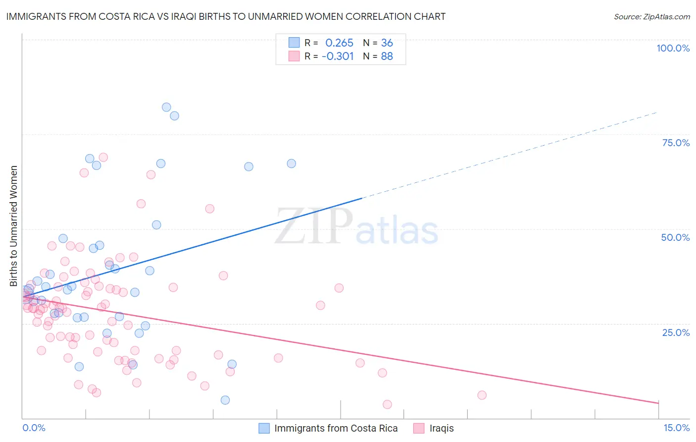 Immigrants from Costa Rica vs Iraqi Births to Unmarried Women
