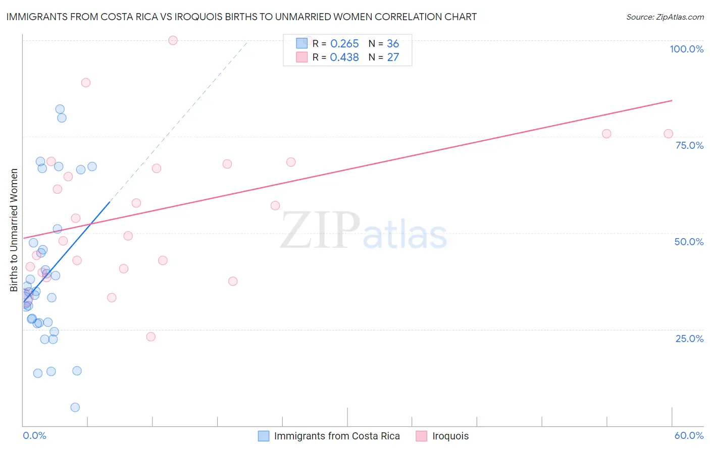 Immigrants from Costa Rica vs Iroquois Births to Unmarried Women