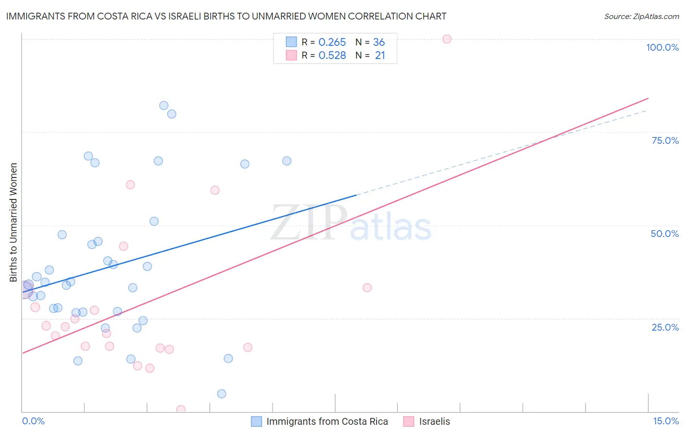 Immigrants from Costa Rica vs Israeli Births to Unmarried Women