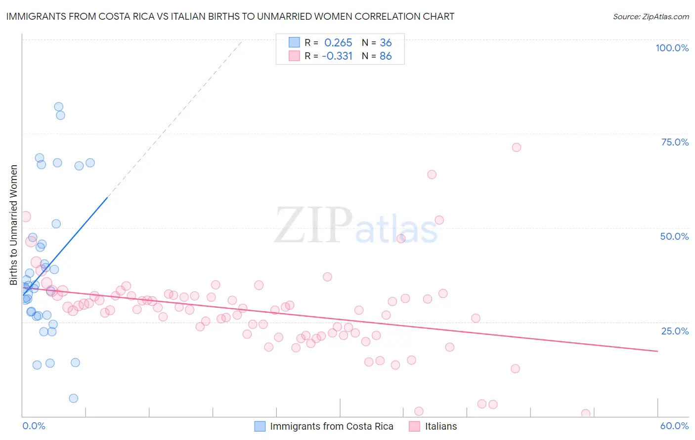 Immigrants from Costa Rica vs Italian Births to Unmarried Women