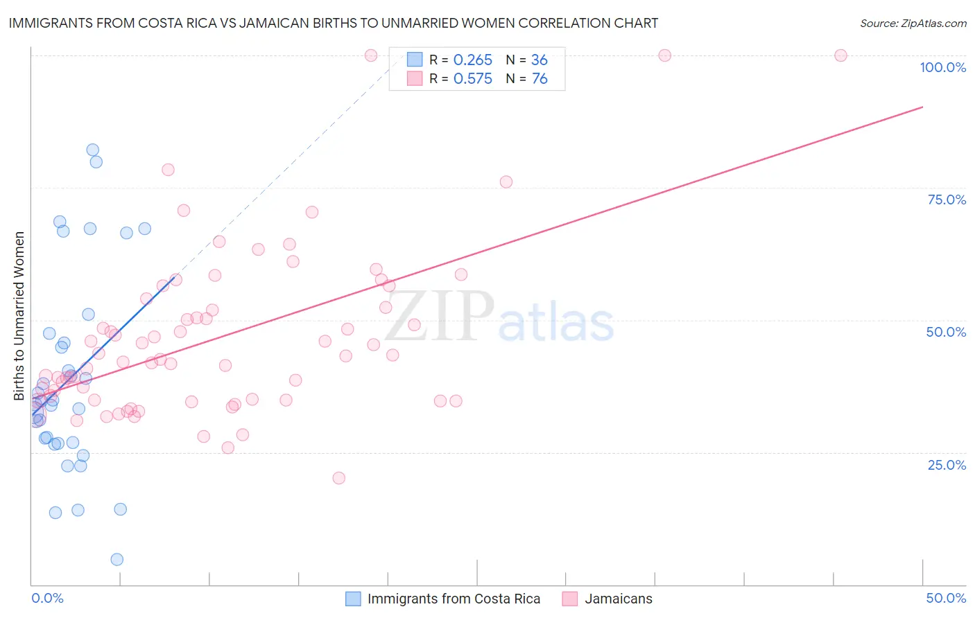 Immigrants from Costa Rica vs Jamaican Births to Unmarried Women