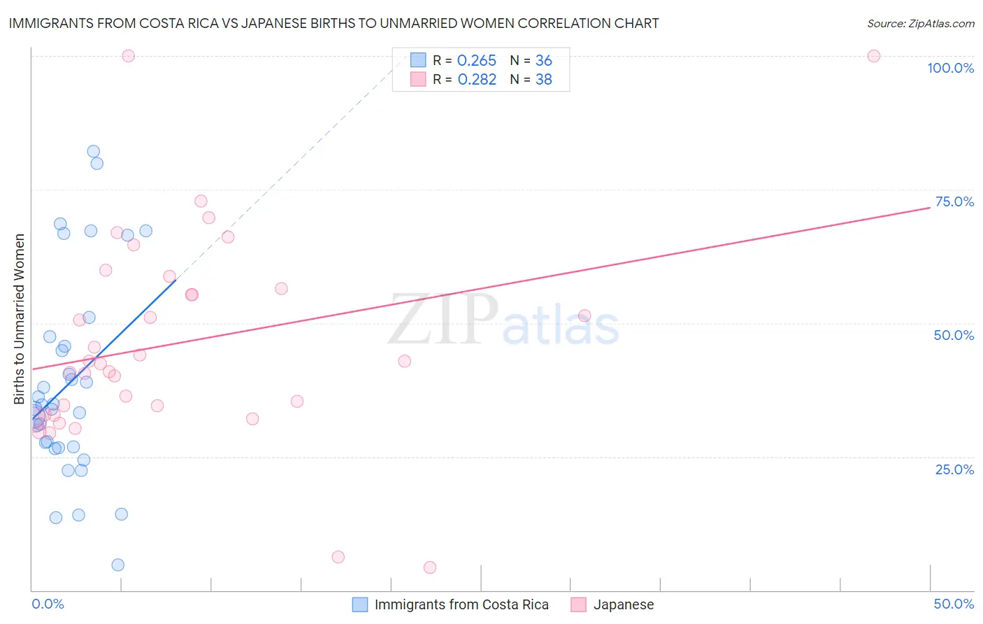 Immigrants from Costa Rica vs Japanese Births to Unmarried Women