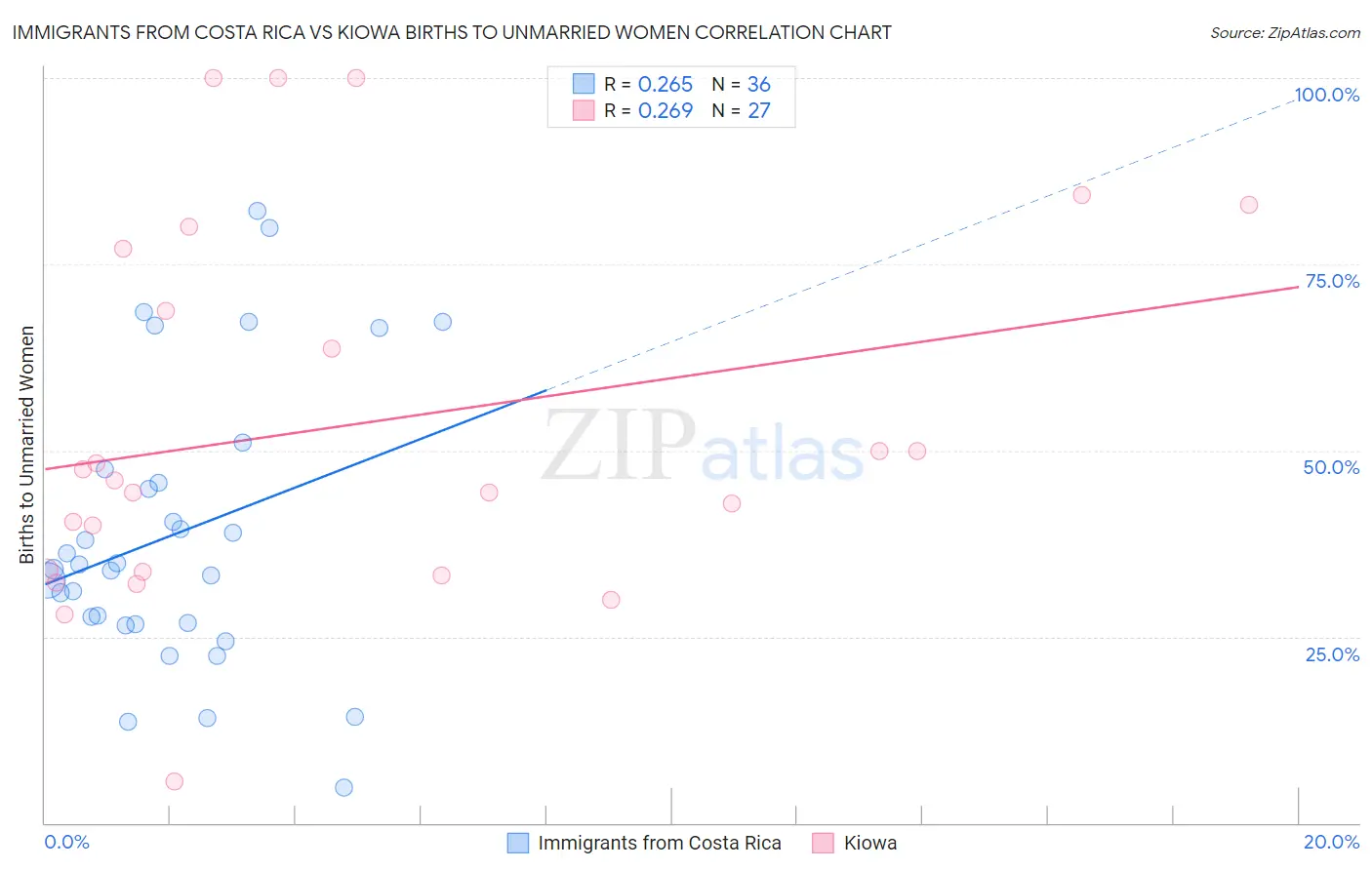 Immigrants from Costa Rica vs Kiowa Births to Unmarried Women