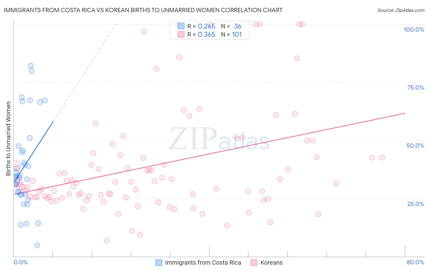Immigrants from Costa Rica vs Korean Births to Unmarried Women