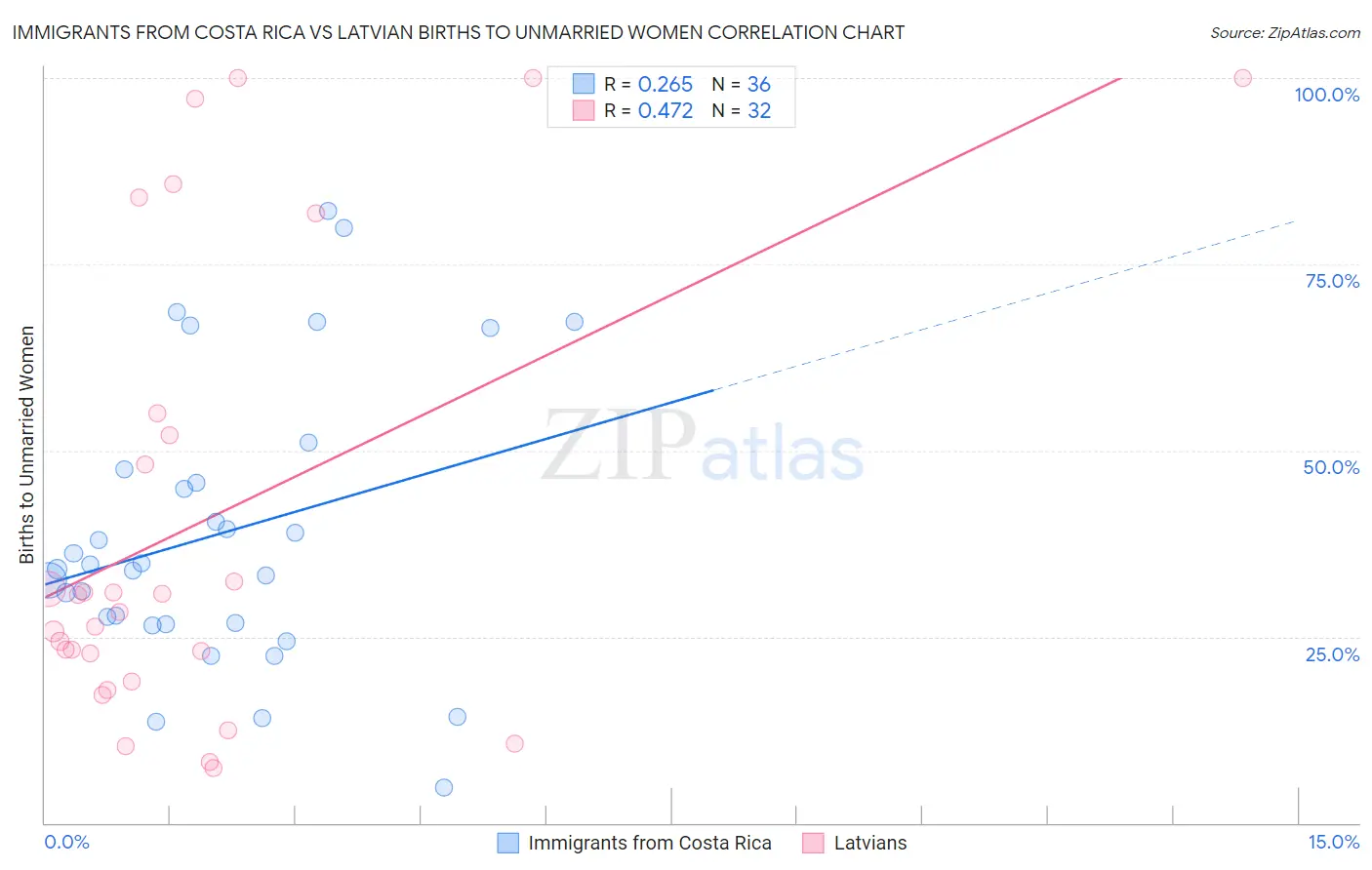 Immigrants from Costa Rica vs Latvian Births to Unmarried Women