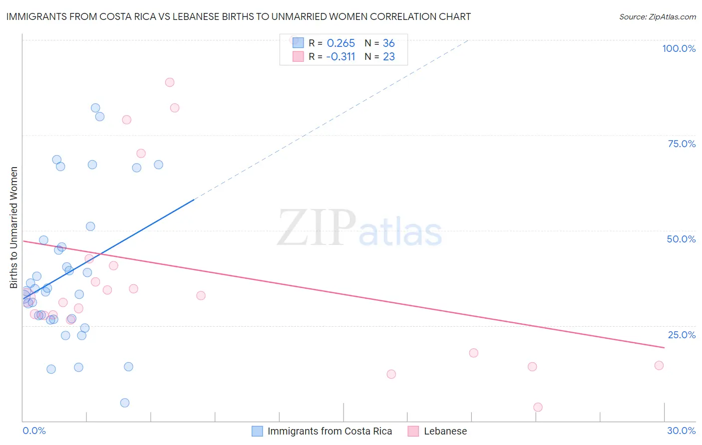 Immigrants from Costa Rica vs Lebanese Births to Unmarried Women