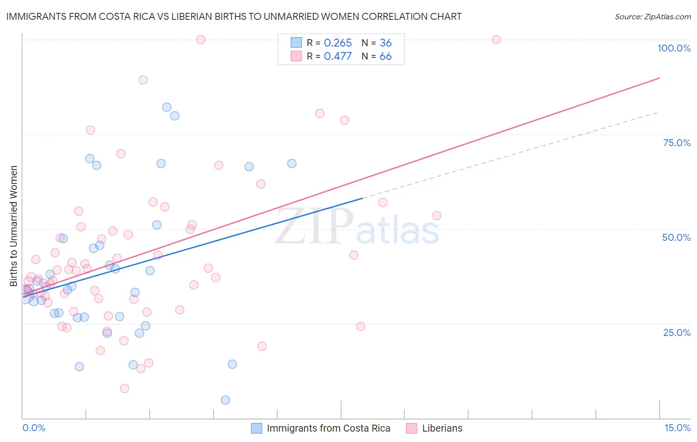 Immigrants from Costa Rica vs Liberian Births to Unmarried Women