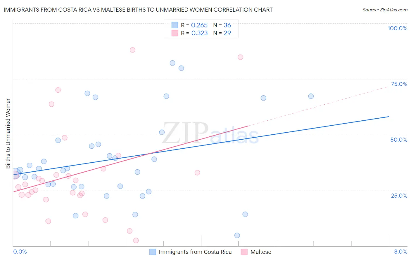 Immigrants from Costa Rica vs Maltese Births to Unmarried Women