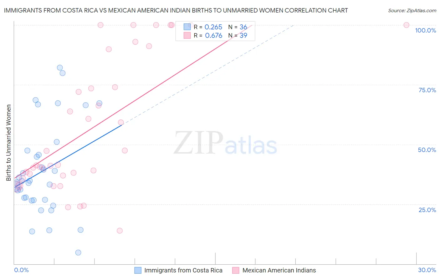 Immigrants from Costa Rica vs Mexican American Indian Births to Unmarried Women