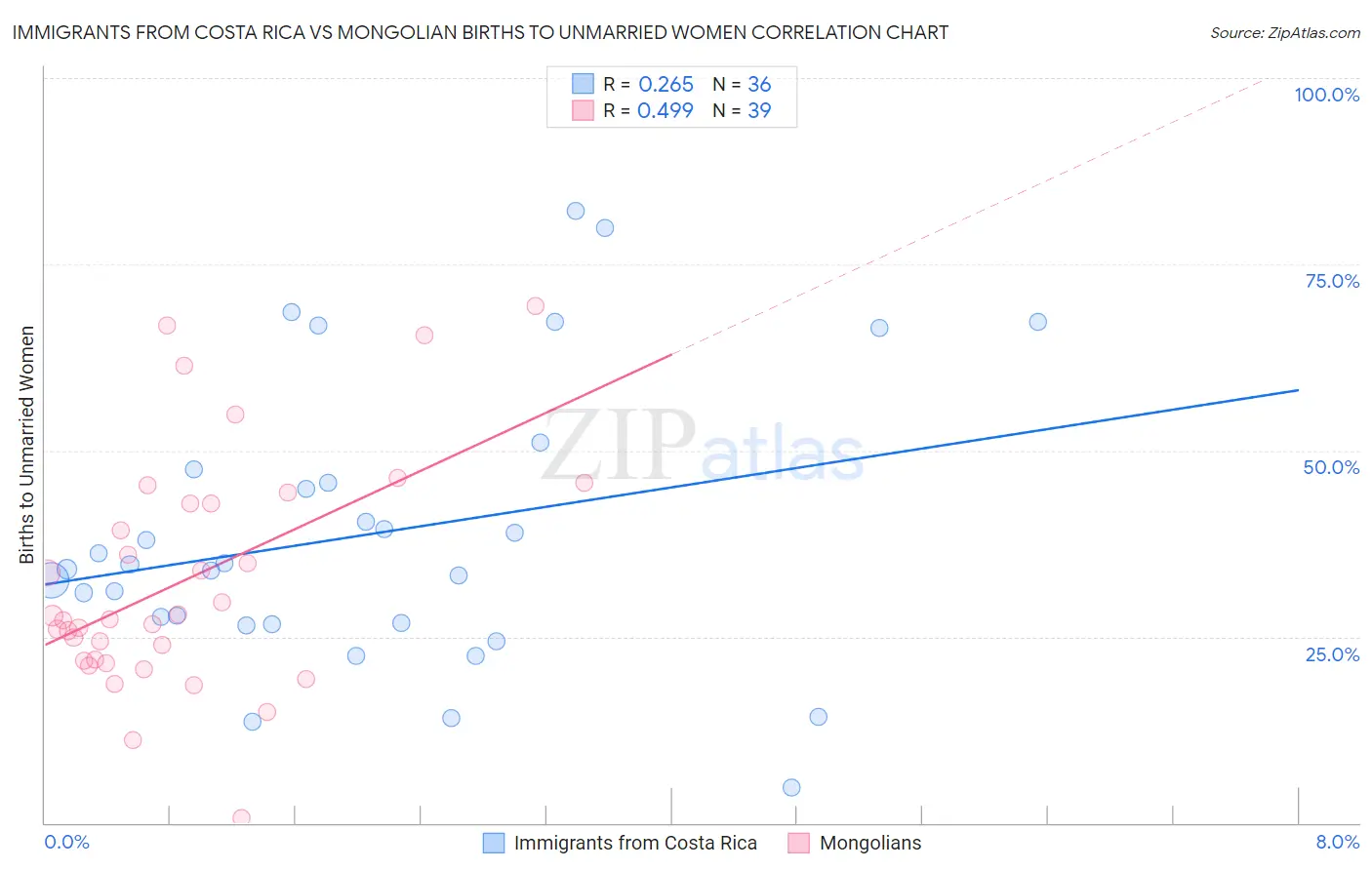 Immigrants from Costa Rica vs Mongolian Births to Unmarried Women