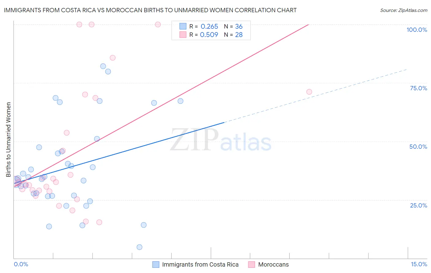 Immigrants from Costa Rica vs Moroccan Births to Unmarried Women