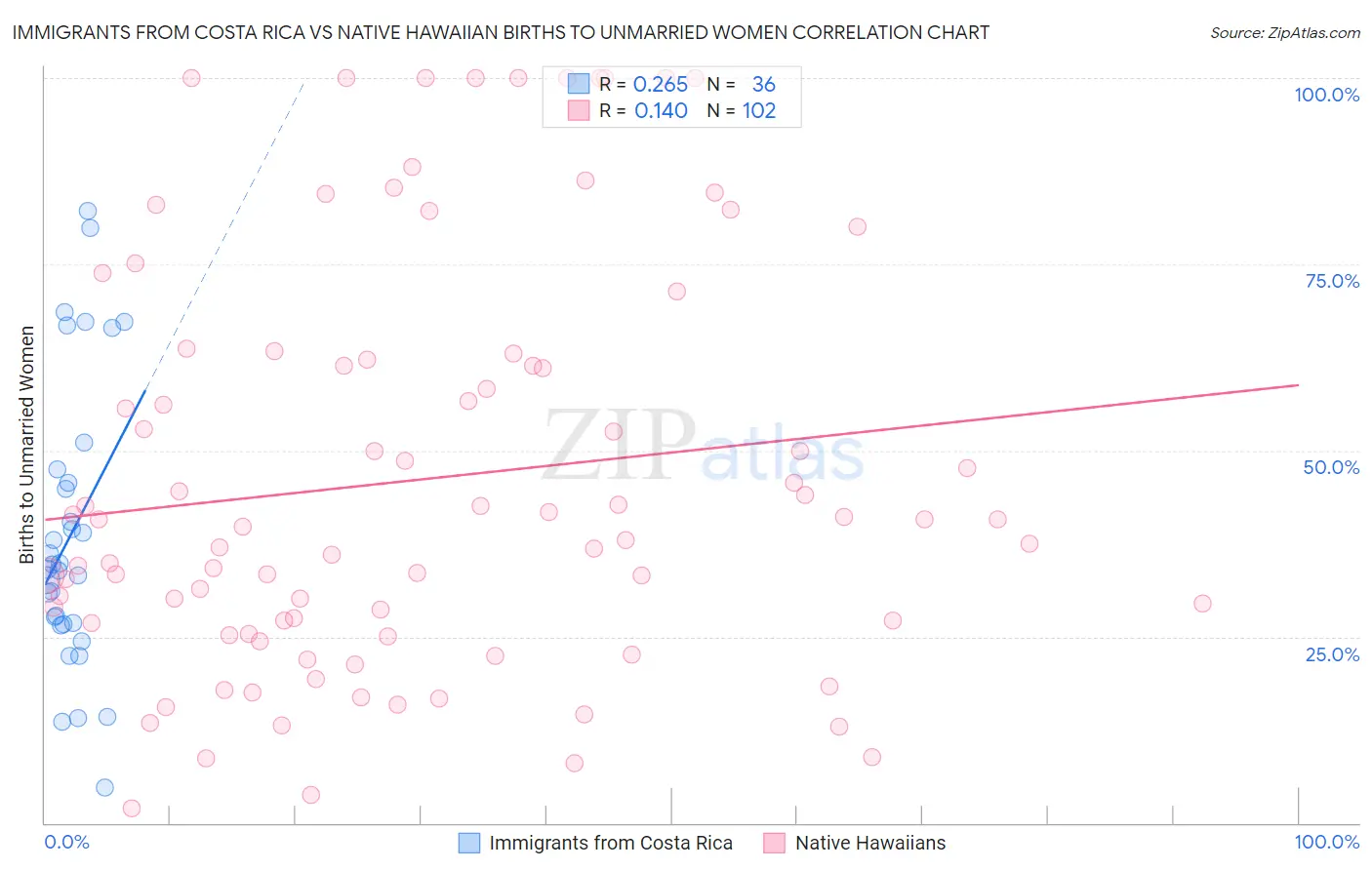 Immigrants from Costa Rica vs Native Hawaiian Births to Unmarried Women
