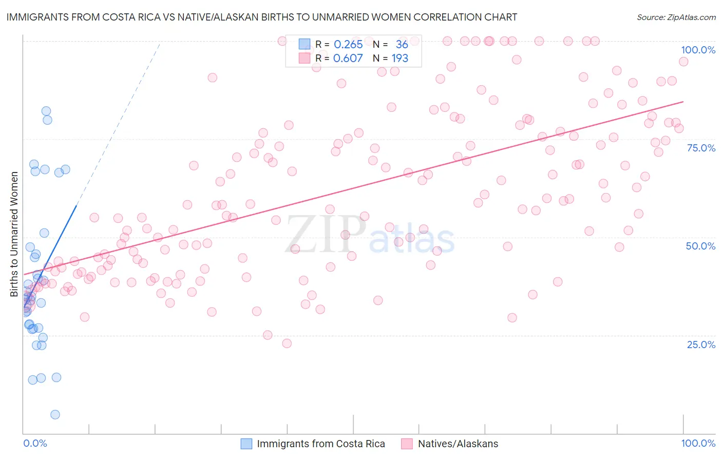 Immigrants from Costa Rica vs Native/Alaskan Births to Unmarried Women
