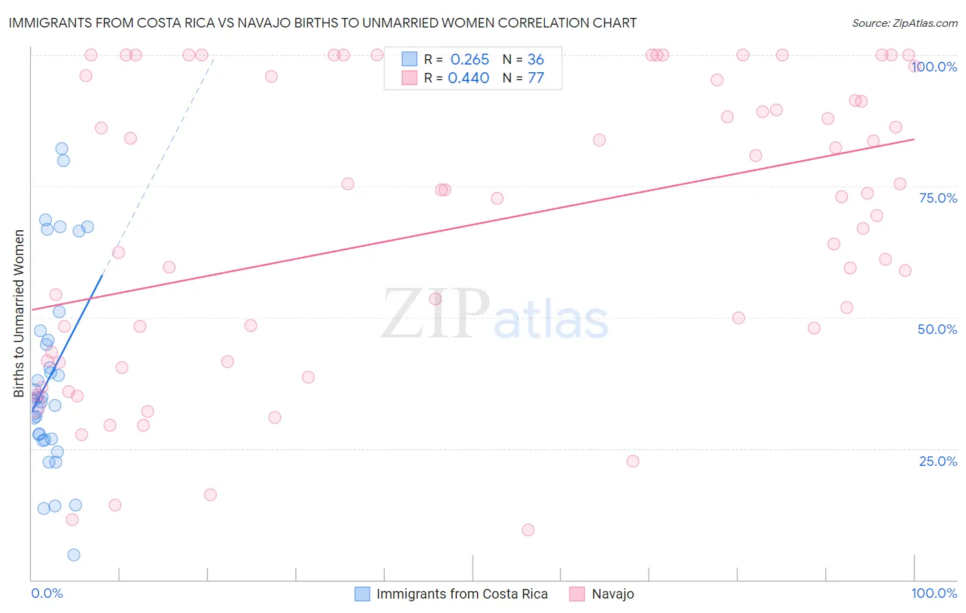 Immigrants from Costa Rica vs Navajo Births to Unmarried Women