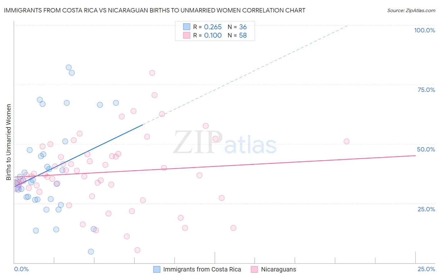 Immigrants from Costa Rica vs Nicaraguan Births to Unmarried Women
