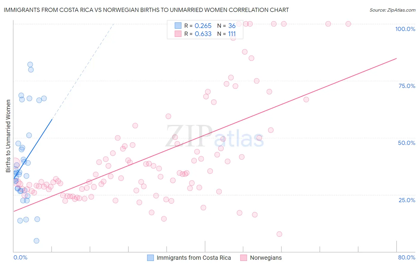 Immigrants from Costa Rica vs Norwegian Births to Unmarried Women