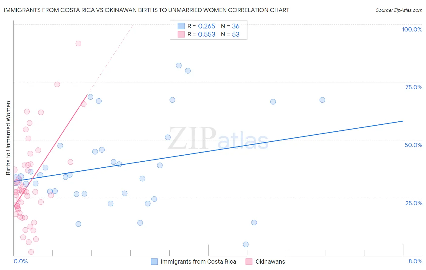 Immigrants from Costa Rica vs Okinawan Births to Unmarried Women