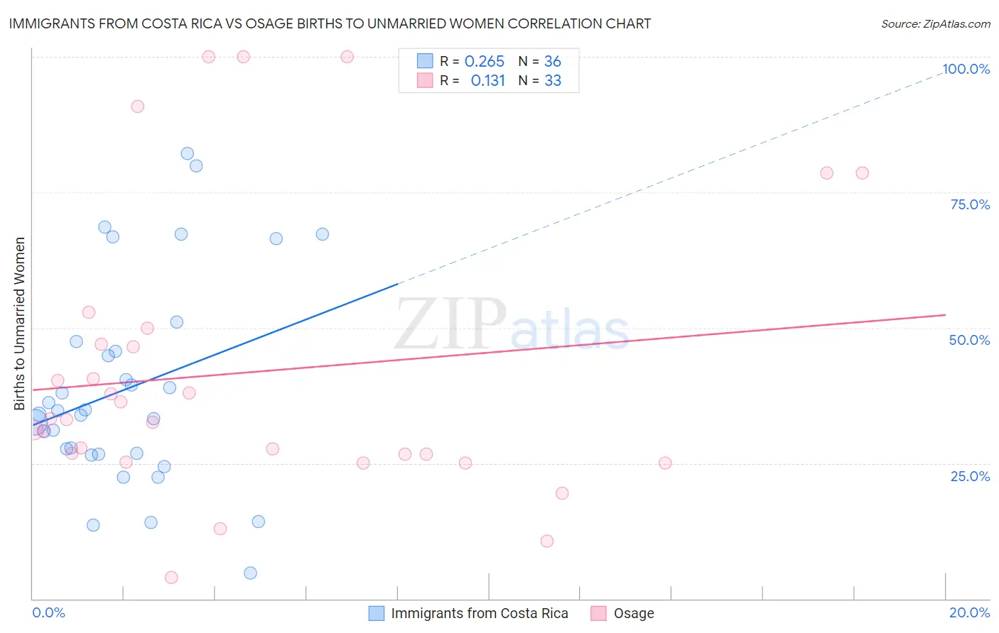 Immigrants from Costa Rica vs Osage Births to Unmarried Women