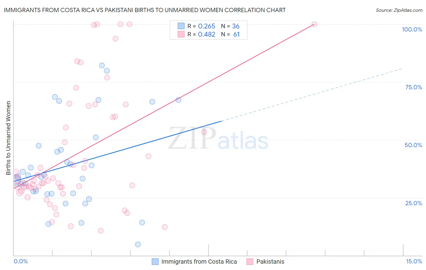 Immigrants from Costa Rica vs Pakistani Births to Unmarried Women