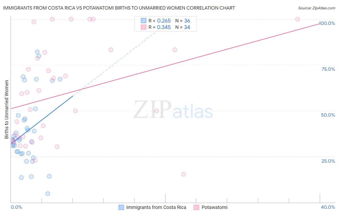 Immigrants from Costa Rica vs Potawatomi Births to Unmarried Women