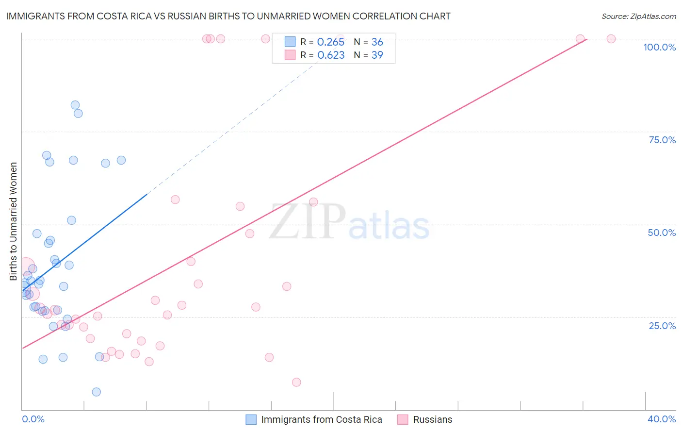Immigrants from Costa Rica vs Russian Births to Unmarried Women