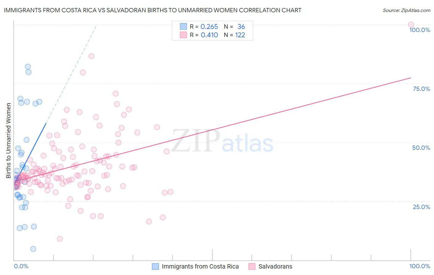 Immigrants from Costa Rica vs Salvadoran Births to Unmarried Women