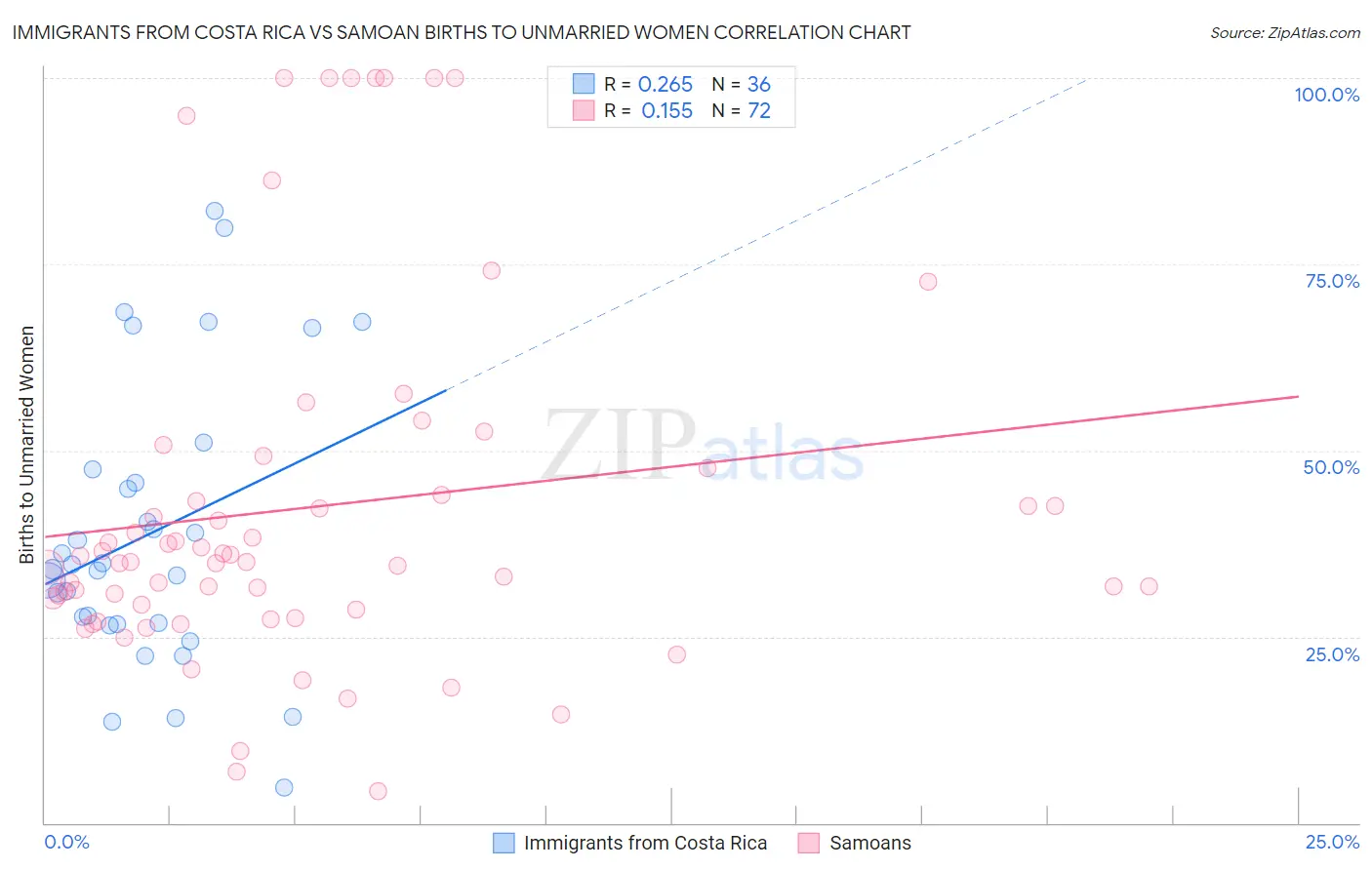 Immigrants from Costa Rica vs Samoan Births to Unmarried Women