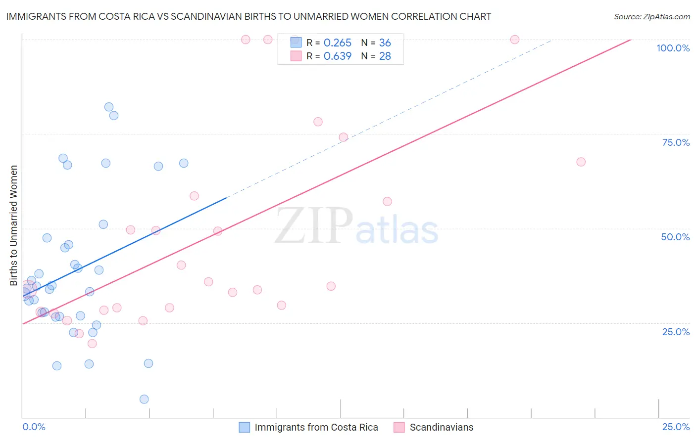Immigrants from Costa Rica vs Scandinavian Births to Unmarried Women