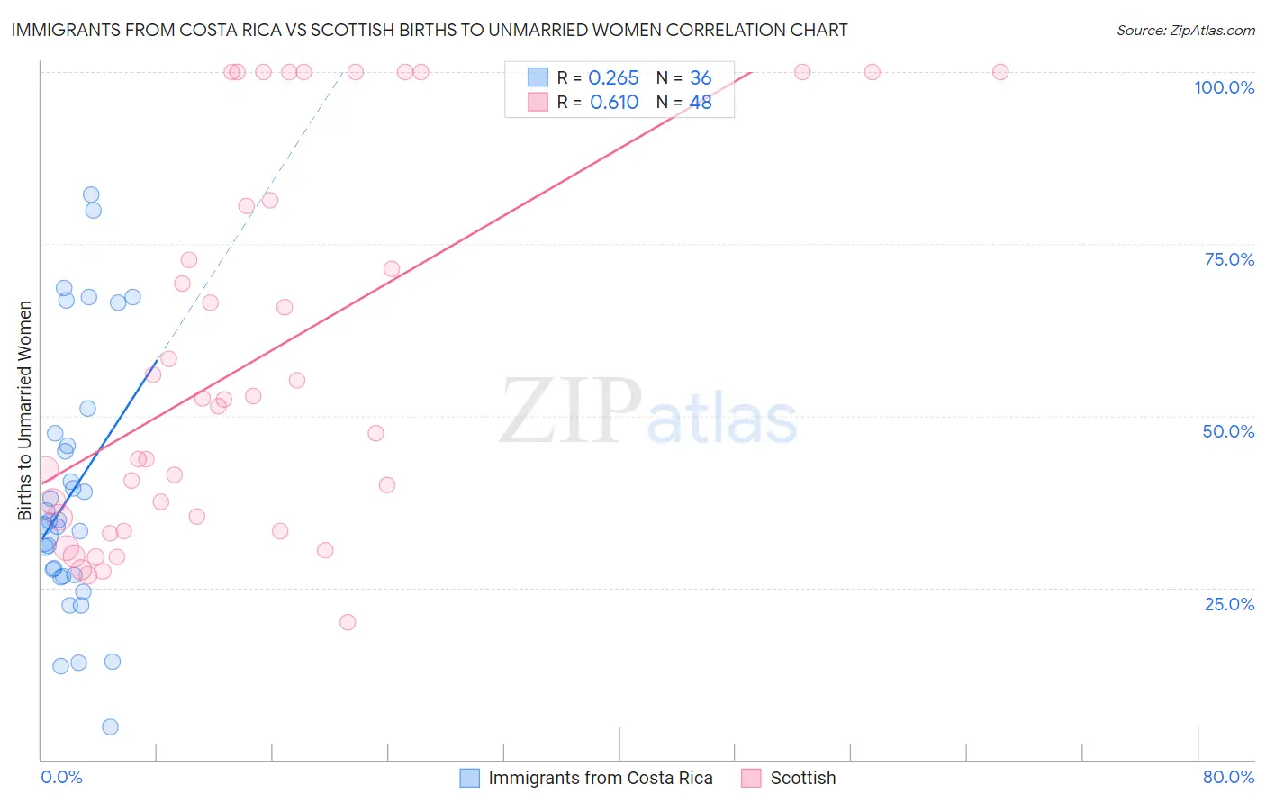Immigrants from Costa Rica vs Scottish Births to Unmarried Women
