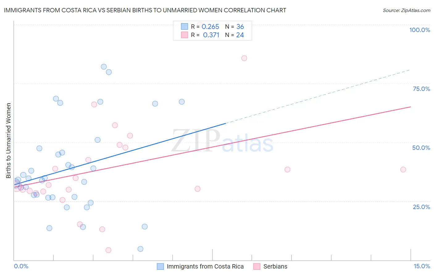 Immigrants from Costa Rica vs Serbian Births to Unmarried Women