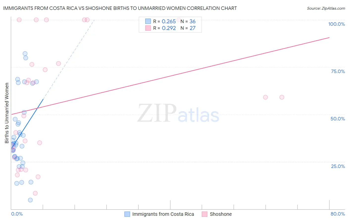 Immigrants from Costa Rica vs Shoshone Births to Unmarried Women