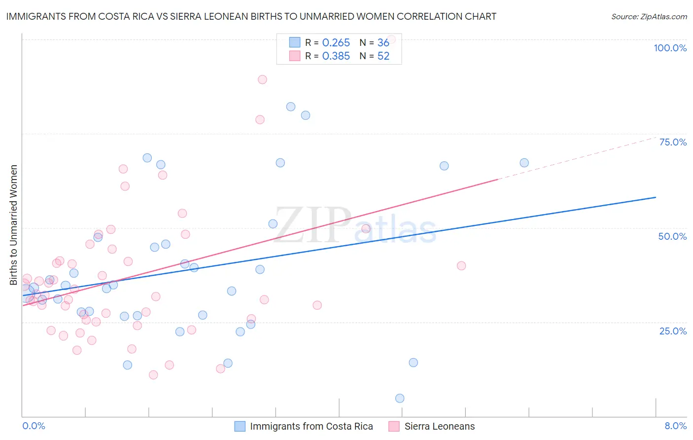Immigrants from Costa Rica vs Sierra Leonean Births to Unmarried Women