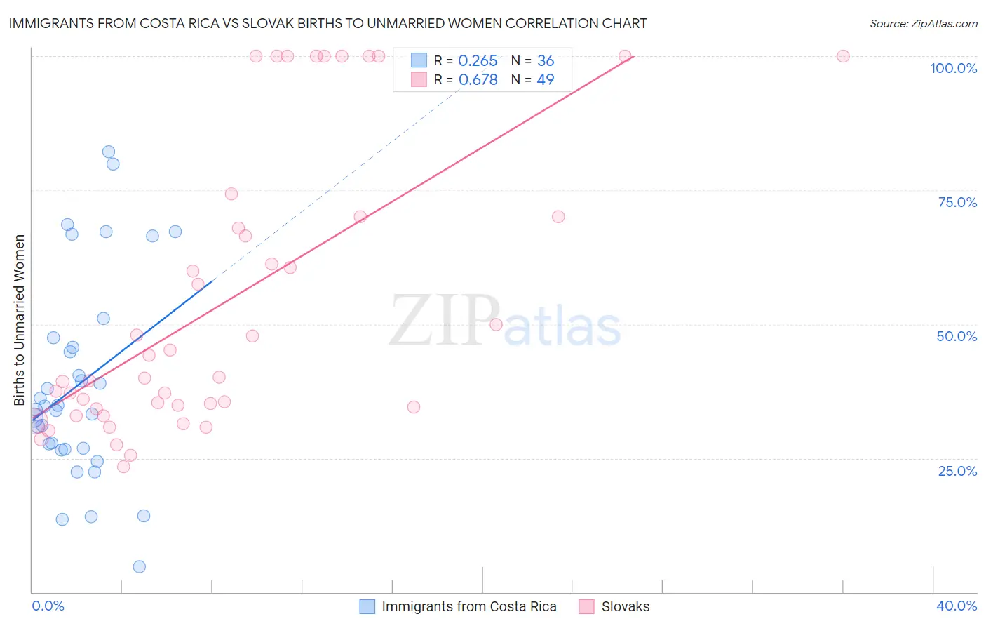 Immigrants from Costa Rica vs Slovak Births to Unmarried Women